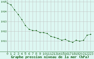 Courbe de la pression atmosphrique pour Bonnecombe - Les Salces (48)