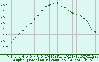 Courbe de la pression atmosphrique pour Le Mans (72)