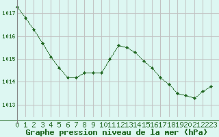 Courbe de la pression atmosphrique pour Roissy (95)