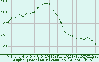 Courbe de la pression atmosphrique pour Bulson (08)