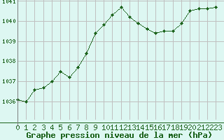 Courbe de la pression atmosphrique pour Ploudalmezeau (29)