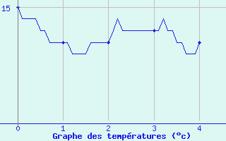 Courbe de tempratures pour Cayeux-sur-Mer (80)