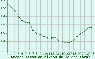 Courbe de la pression atmosphrique pour Dolembreux (Be)