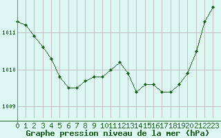 Courbe de la pression atmosphrique pour Mont-de-Marsan (40)