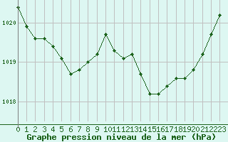 Courbe de la pression atmosphrique pour Blois (41)