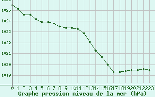 Courbe de la pression atmosphrique pour Pointe de Socoa (64)