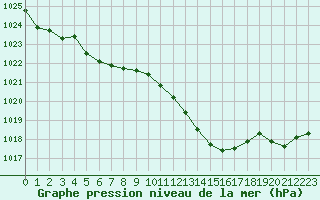 Courbe de la pression atmosphrique pour Pau (64)