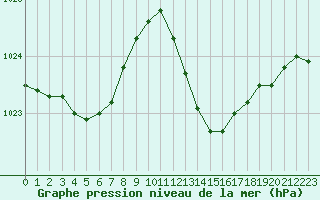 Courbe de la pression atmosphrique pour Bras (83)