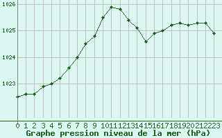 Courbe de la pression atmosphrique pour Chatelus-Malvaleix (23)