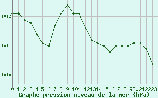 Courbe de la pression atmosphrique pour Boulaide (Lux)