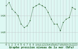 Courbe de la pression atmosphrique pour Cap Corse (2B)