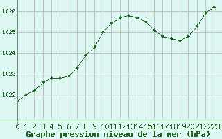 Courbe de la pression atmosphrique pour Gurande (44)