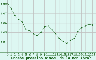 Courbe de la pression atmosphrique pour Bellengreville (14)