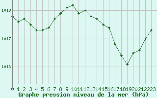 Courbe de la pression atmosphrique pour Cabris (13)