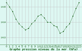 Courbe de la pression atmosphrique pour Bziers Cap d