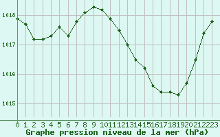 Courbe de la pression atmosphrique pour Aniane (34)