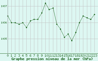 Courbe de la pression atmosphrique pour Voiron (38)