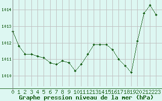 Courbe de la pression atmosphrique pour Tarbes (65)