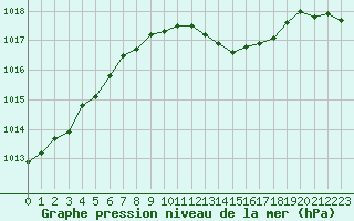 Courbe de la pression atmosphrique pour Cherbourg (50)
