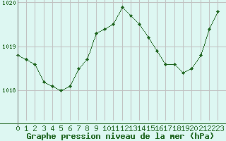 Courbe de la pression atmosphrique pour Biscarrosse (40)