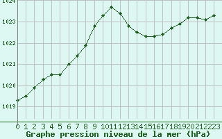 Courbe de la pression atmosphrique pour Leucate (11)