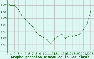 Courbe de la pression atmosphrique pour Biarritz (64)