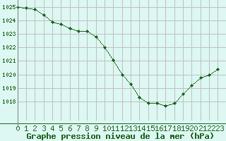 Courbe de la pression atmosphrique pour Millau - Soulobres (12)