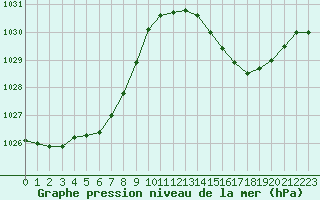 Courbe de la pression atmosphrique pour Pau (64)