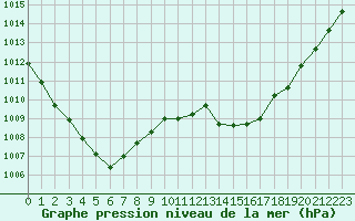 Courbe de la pression atmosphrique pour Angers-Marc (49)