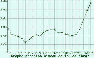 Courbe de la pression atmosphrique pour Saint-Clment-de-Rivire (34)