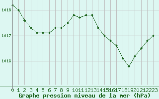 Courbe de la pression atmosphrique pour Hyres (83)