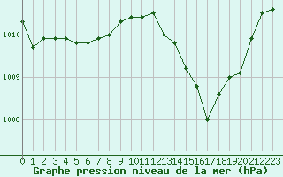 Courbe de la pression atmosphrique pour Cavalaire-sur-Mer (83)