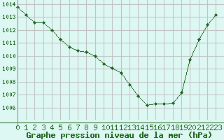 Courbe de la pression atmosphrique pour Toussus-le-Noble (78)