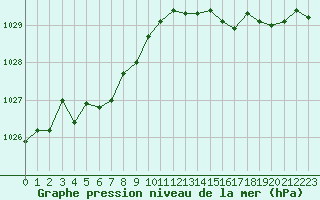 Courbe de la pression atmosphrique pour Saint-Igneuc (22)