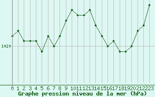 Courbe de la pression atmosphrique pour Pirou (50)