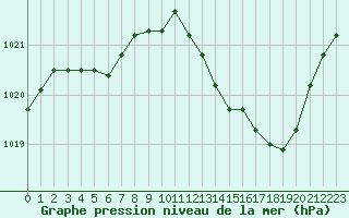 Courbe de la pression atmosphrique pour Montlimar (26)