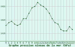 Courbe de la pression atmosphrique pour Valleroy (54)