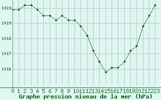 Courbe de la pression atmosphrique pour Agde (34)