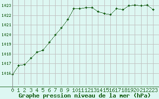 Courbe de la pression atmosphrique pour Laval (53)