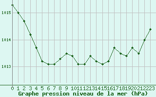 Courbe de la pression atmosphrique pour Pouzauges (85)