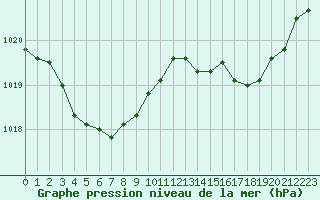 Courbe de la pression atmosphrique pour Souprosse (40)