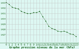 Courbe de la pression atmosphrique pour Montredon des Corbires (11)