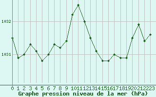 Courbe de la pression atmosphrique pour Leign-les-Bois (86)