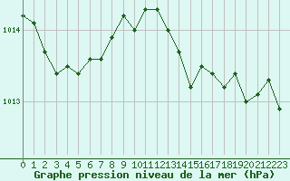 Courbe de la pression atmosphrique pour Ile du Levant (83)