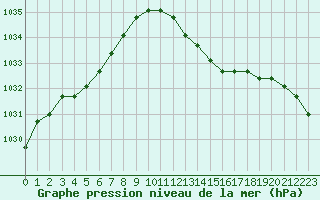Courbe de la pression atmosphrique pour Rethel (08)