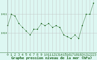 Courbe de la pression atmosphrique pour Saint-Martial-de-Vitaterne (17)