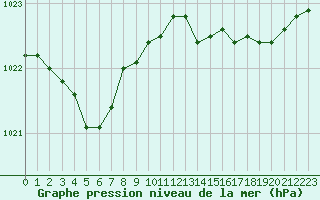 Courbe de la pression atmosphrique pour Biscarrosse (40)