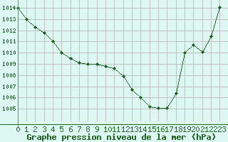 Courbe de la pression atmosphrique pour Montauban (82)