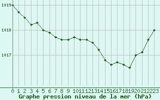 Courbe de la pression atmosphrique pour Sandillon (45)