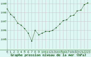 Courbe de la pression atmosphrique pour Le Touquet (62)